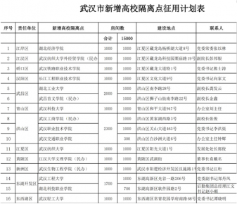 武漢16所高校作為隔離點(diǎn)，學(xué)校喊話：你的寶貝書桌不會遺失